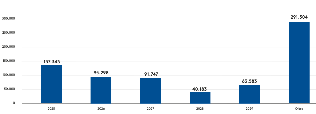 Maturities 31 marzo 2025