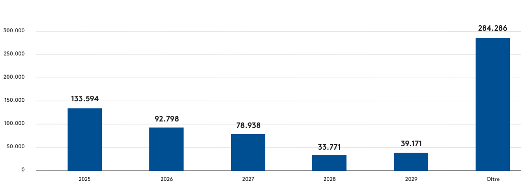 Maturities al 31 dicembre 2024