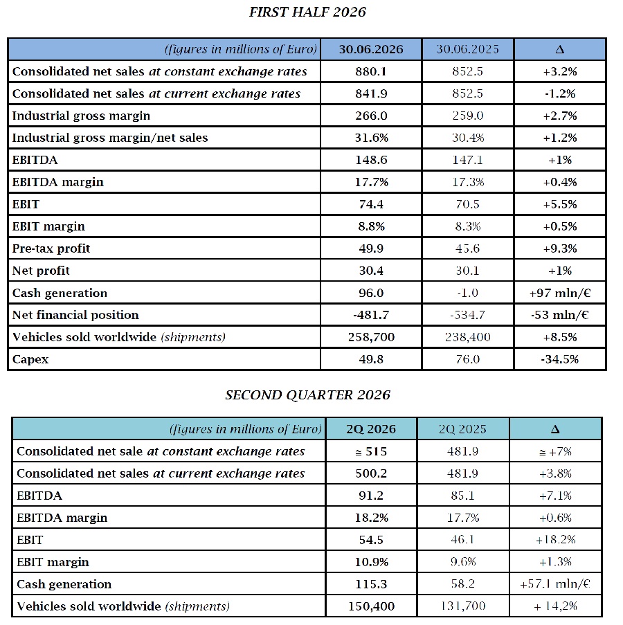 Results al 30 June 2026