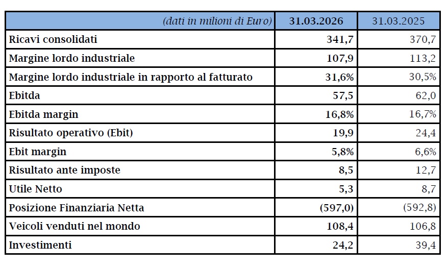 Risultati al 31 marzo 2026